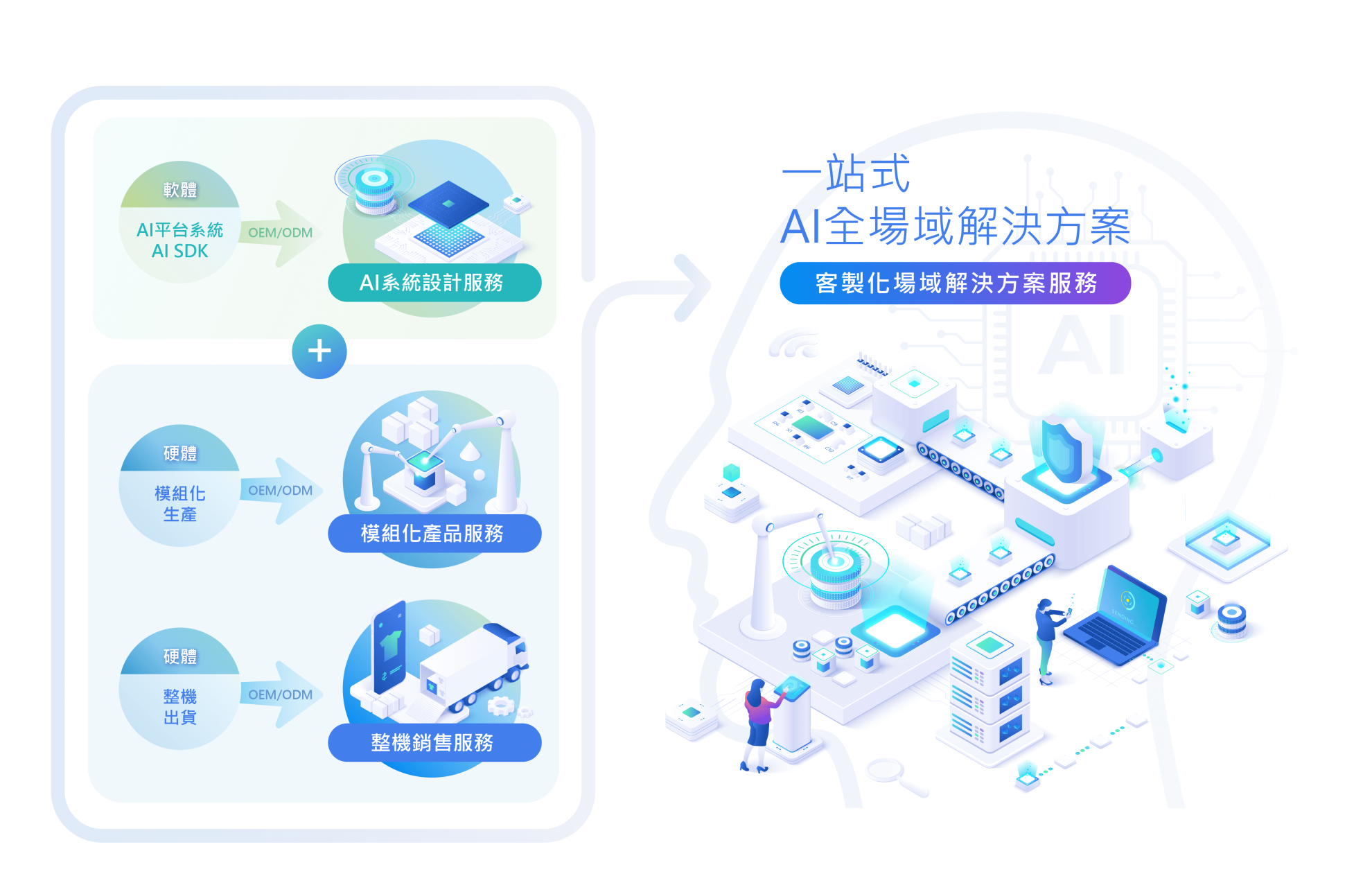 AI 全場域解決方案 AI 全場域解決方案