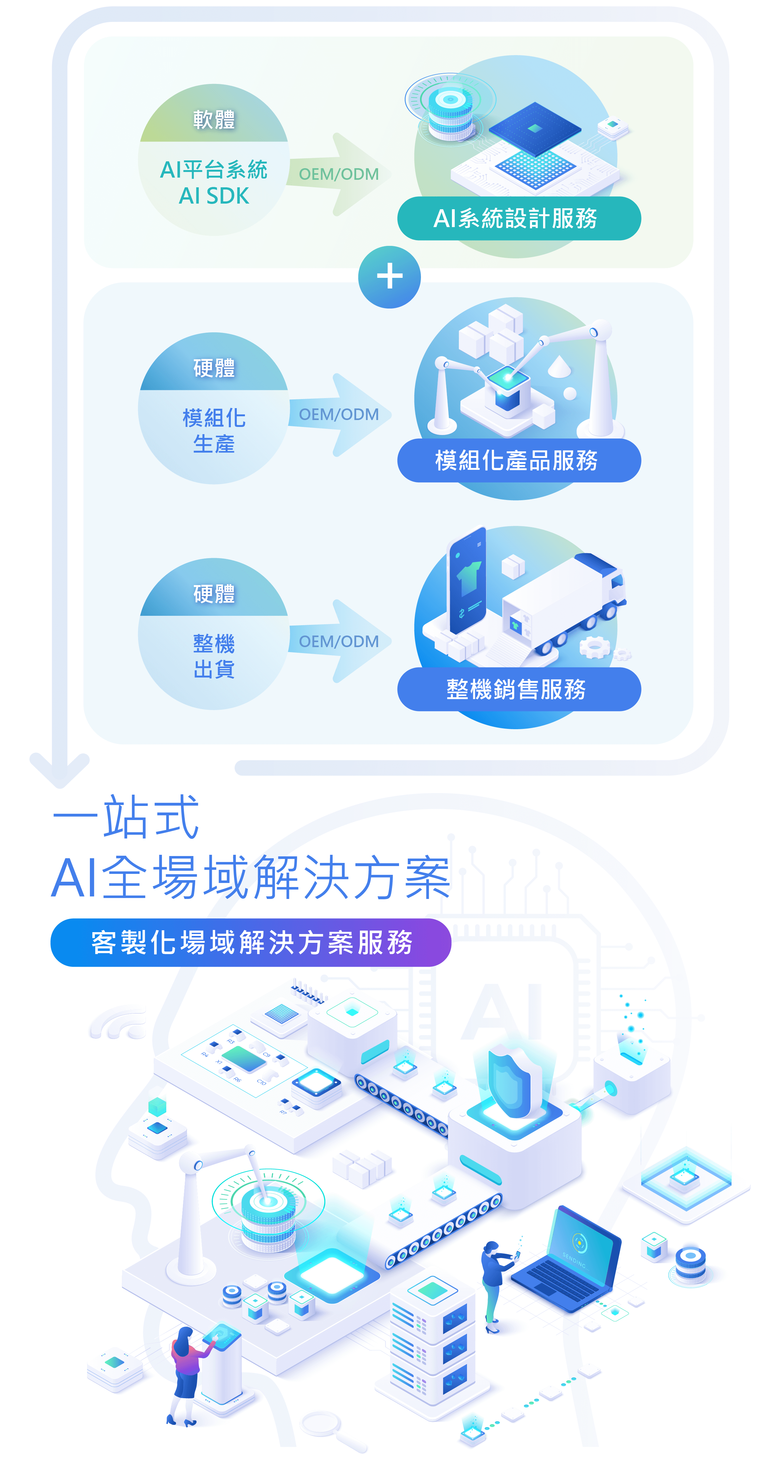 AI 全場域解決方案 AI 全場域解決方案