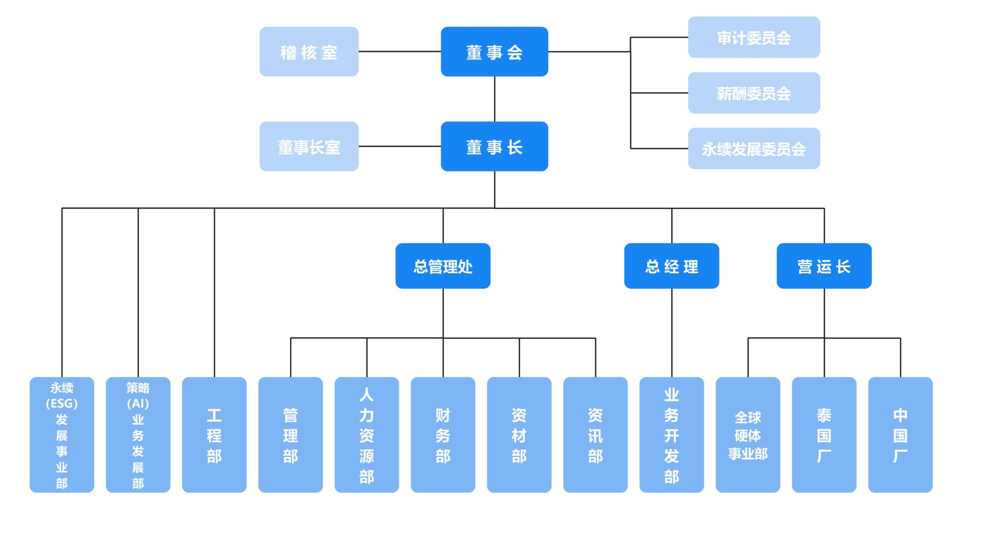组织架构